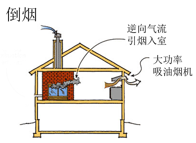 開放式壁爐排風(fēng)扇引發(fā)負(fù)壓.jpg