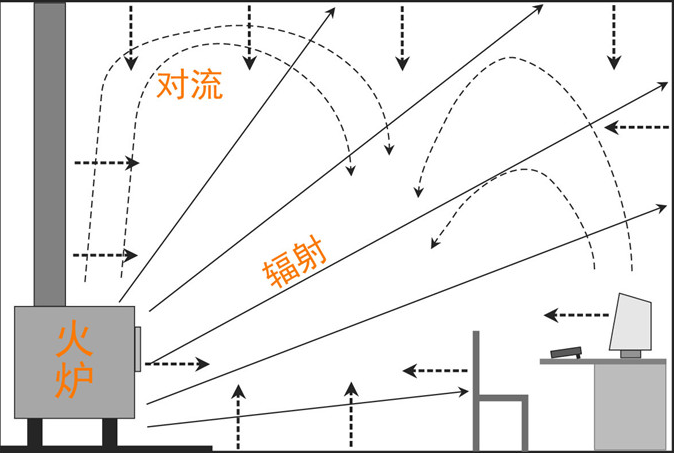 真火壁爐熱傳導(dǎo)的三種方式.png