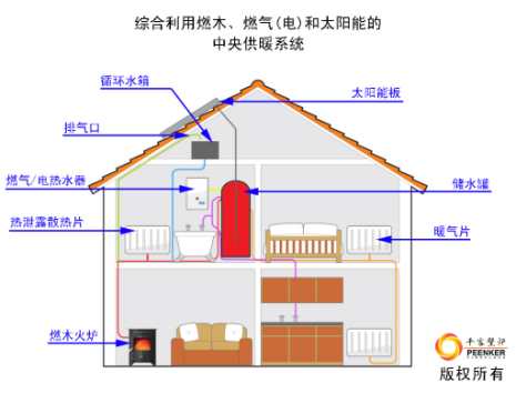 【真火壁爐壁爐】保溫儲(chǔ)水罐在燃木壁爐 中央供暖系統(tǒng)中的作用和地位.png