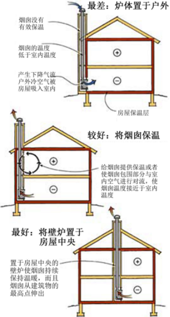 開放式真火壁爐常見問題之冷熱綜合征.png