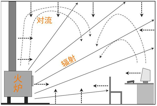 真火壁爐的取暖原理圖.jpg