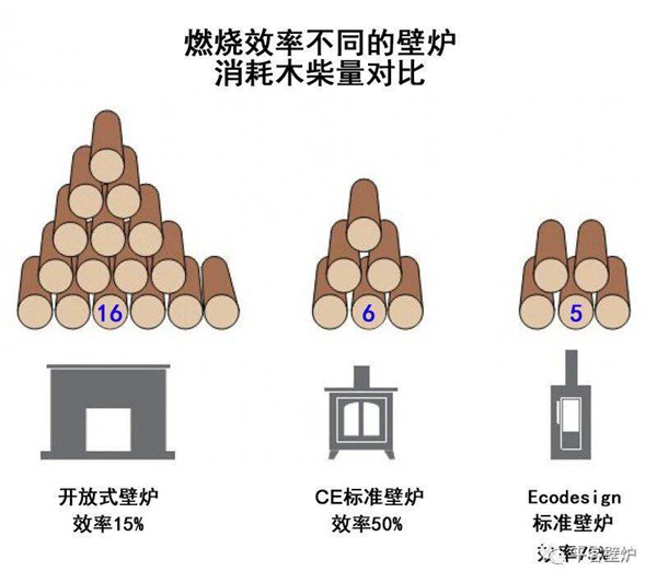 不同壁爐燃木消耗量.jpg