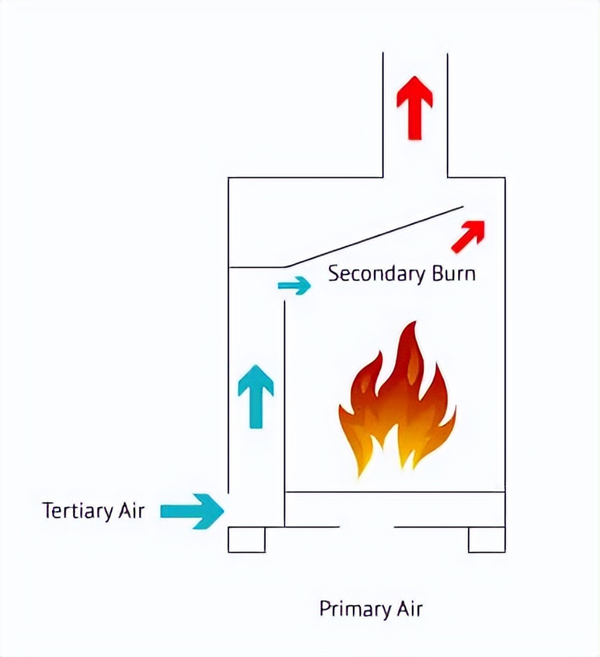 真火壁爐的二次燃燒技術(shù).jpg