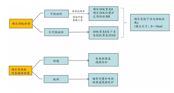 壁爐與電視施工關系圖.png