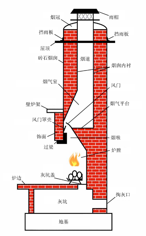 【磚砌真火壁爐】傳統(tǒng)開放式壁爐的結(jié)構(gòu)及其工作原理.png